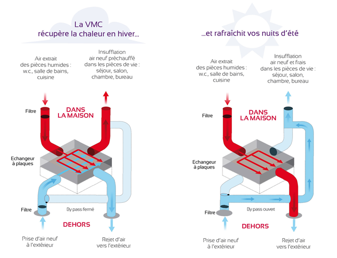 Comment fonctionne une VMC double flux ?